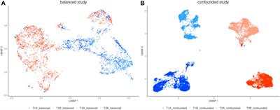 Influence of single-cell RNA sequencing data integration on the performance of differential gene expression analysis